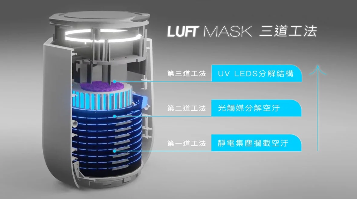 LUFT Mask空氣清淨機 個人空氣淨化器｜真正零耗材！每